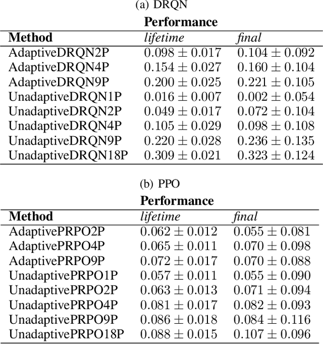 Figure 4 for Lifetime policy reuse and the importance of task capacity