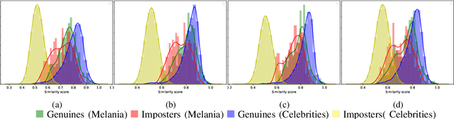Figure 2 for Does Melania Trump have a body double from the perspective of automatic face recognition?