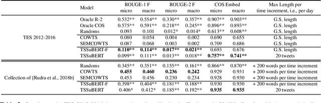 Figure 4 for TSSuBERT: Tweet Stream Summarization Using BERT