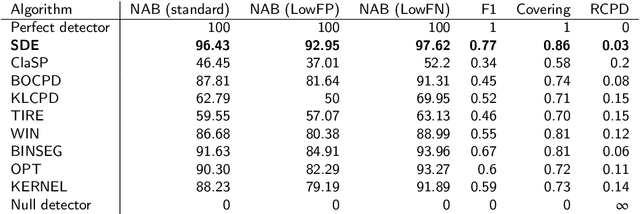 Figure 4 for Latent Neural Stochastic Differential Equations for Change Point Detection