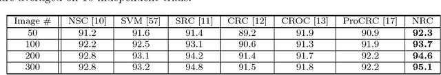 Figure 4 for Sparse, Collaborative, or Nonnegative Representation: Which Helps Pattern Classification?