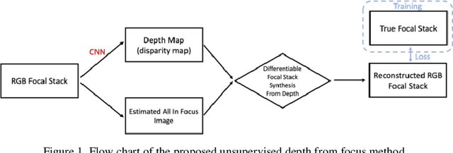 Figure 1 for Unsupervised Learning Based Focal Stack Camera Depth Estimation