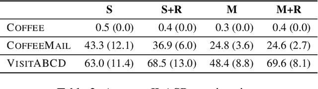 Figure 4 for Induction of Subgoal Automata for Reinforcement Learning