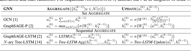 Figure 2 for Redundancy-Free Computation Graphs for Graph Neural Networks