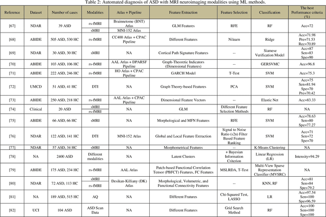 Figure 4 for Automatic Autism Spectrum Disorder Detection Using Artificial Intelligence Methods with MRI Neuroimaging: A Review