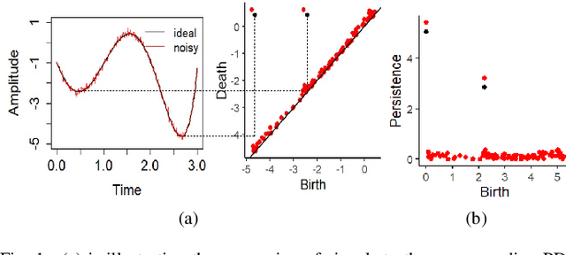 Figure 1 for Bayesian Topological Learning for Brain State Classification