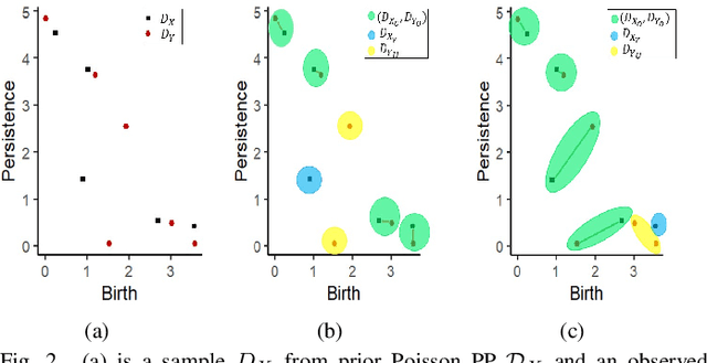 Figure 2 for Bayesian Topological Learning for Brain State Classification