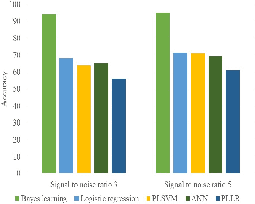 Figure 4 for Bayesian Topological Learning for Brain State Classification