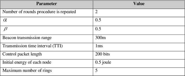 Figure 1 for Data Aggregation Techniques for Internet of Things