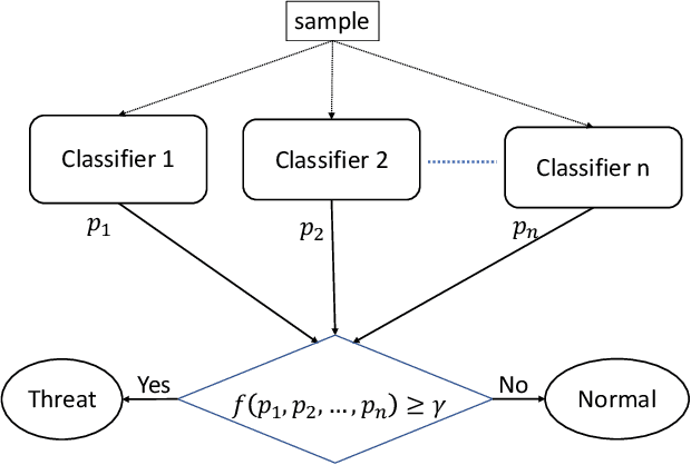 Figure 1 for Federated Learning for Intrusion Detection in IoT Security: A Hybrid Ensemble Approach