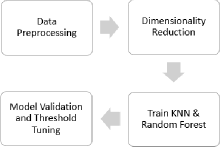 Figure 2 for Federated Learning for Intrusion Detection in IoT Security: A Hybrid Ensemble Approach