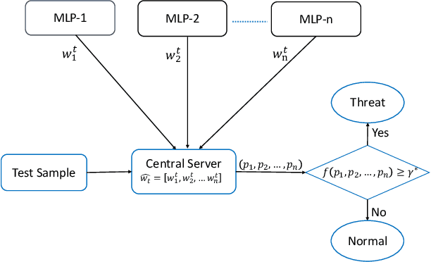Figure 3 for Federated Learning for Intrusion Detection in IoT Security: A Hybrid Ensemble Approach