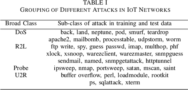 Figure 4 for Federated Learning for Intrusion Detection in IoT Security: A Hybrid Ensemble Approach