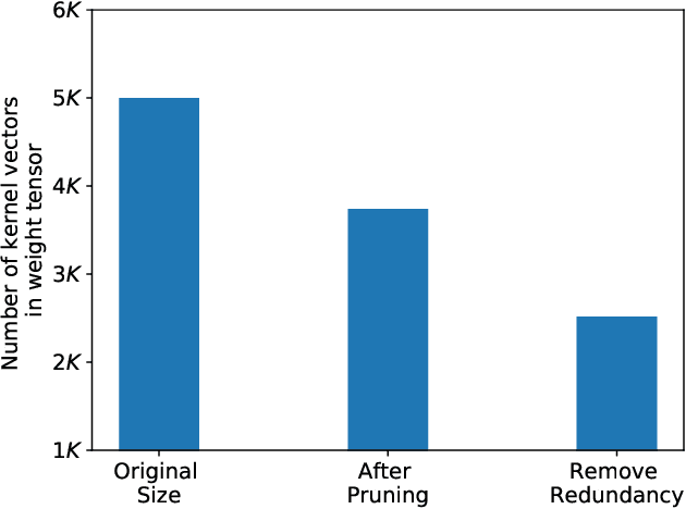 Figure 3 for Exploiting Weight Redundancy in CNNs: Beyond Pruning and Quantization