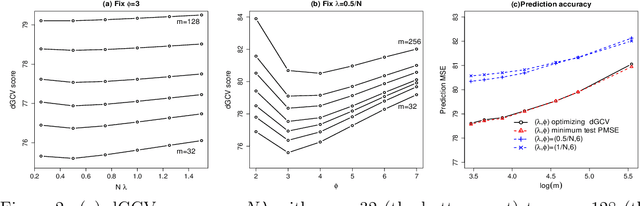 Figure 2 for Optimal tuning for divide-and-conquer kernel ridge regression with massive data