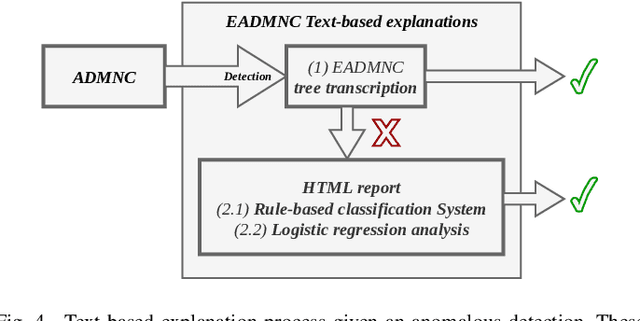 Figure 4 for Explanation Method for Anomaly Detection on Mixed Numerical and Categorical Spaces