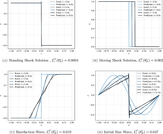 Figure 4 for wPINNs: Weak Physics informed neural networks for approximating entropy solutions of hyperbolic conservation laws