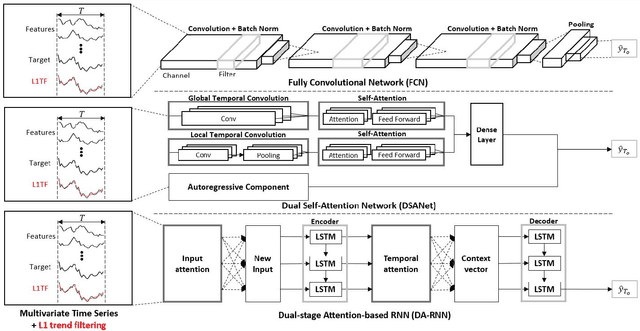 Figure 1 for Improved Predictive Deep Temporal Neural Networks with Trend Filtering