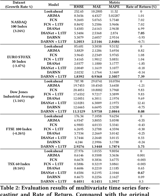 Figure 4 for Improved Predictive Deep Temporal Neural Networks with Trend Filtering