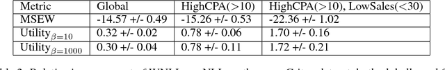 Figure 4 for Cost-sensitive Learning for Utility Optimization in Online Advertising Auctions