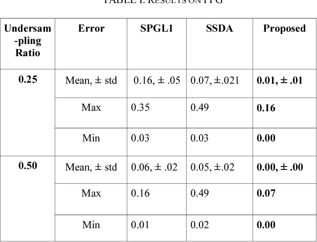 Figure 3 for Coupled Analysis Dictionary Learning to inductively learn inversion: Application to real-time reconstruction of Biomedical signals
