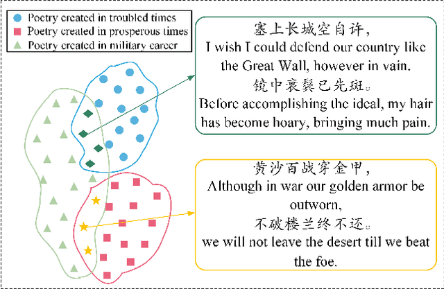 Figure 1 for MixPoet: Diverse Poetry Generation via Learning Controllable Mixed Latent Space