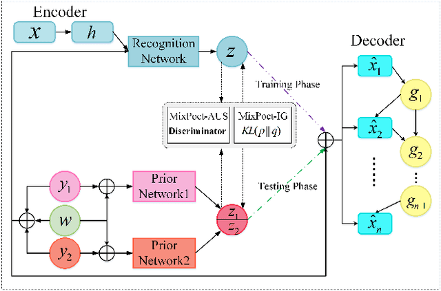 Figure 3 for MixPoet: Diverse Poetry Generation via Learning Controllable Mixed Latent Space