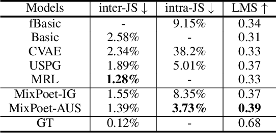 Figure 4 for MixPoet: Diverse Poetry Generation via Learning Controllable Mixed Latent Space