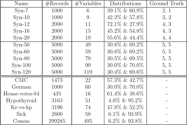 Figure 2 for Mining Combined Causes in Large Data Sets