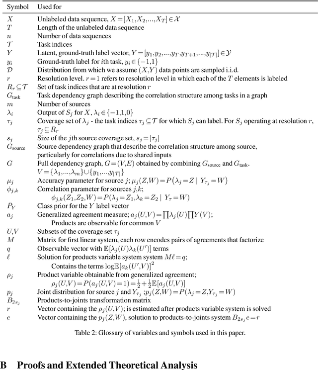 Figure 4 for Multi-Resolution Weak Supervision for Sequential Data