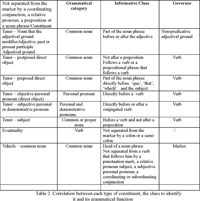 Figure 3 for "Pale as death" or "pâle comme la mort" : Frozen similes used as literary clichés