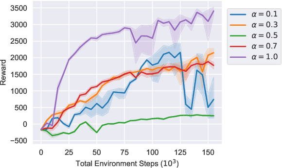 Figure 3 for Federated Ensemble Model-based Reinforcement Learning