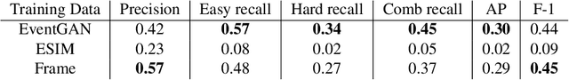 Figure 4 for EventGAN: Leveraging Large Scale Image Datasets for Event Cameras
