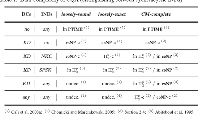 Figure 1 for Consistent Query Answering via ASP from Different Perspectives: Theory and Practice