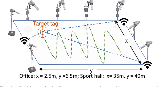 Figure 2 for Deep Transfer Learning for WiFi Localization