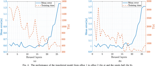 Figure 4 for Deep Transfer Learning for WiFi Localization