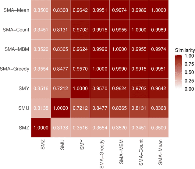 Figure 3 for Adjusted Measures for Feature Selection Stability for Data Sets with Similar Features