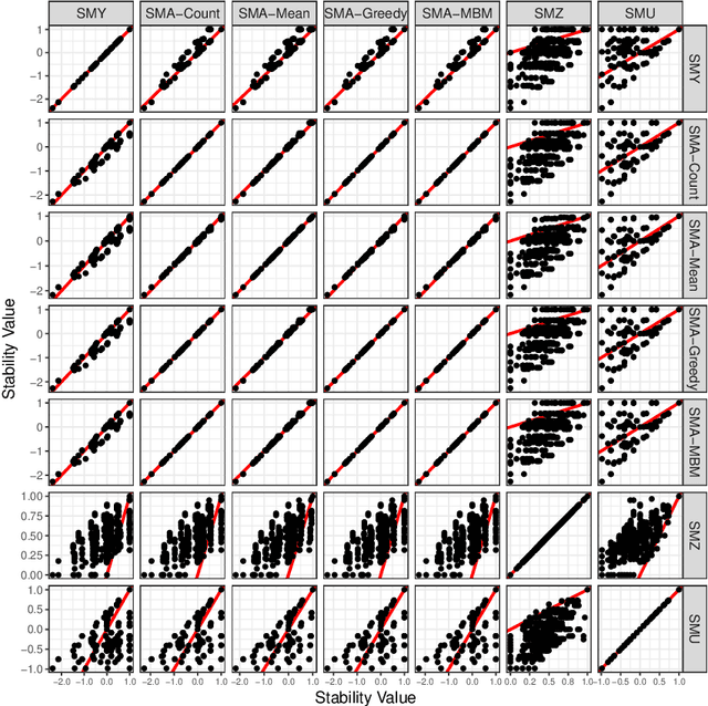 Figure 2 for Adjusted Measures for Feature Selection Stability for Data Sets with Similar Features