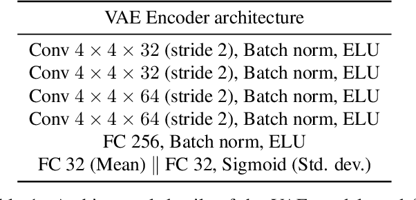 Figure 2 for The Riemannian Geometry of Deep Generative Models