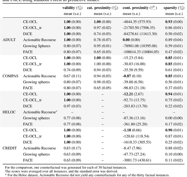Figure 4 for Counterfactual Explanations Using Optimization With Constraint Learning