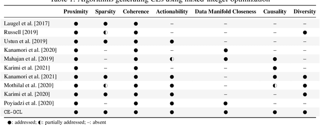 Figure 1 for Counterfactual Explanations Using Optimization With Constraint Learning