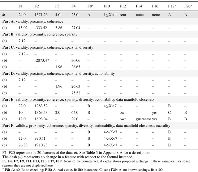 Figure 3 for Counterfactual Explanations Using Optimization With Constraint Learning
