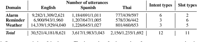Figure 1 for Cross-lingual Transfer Learning for Multilingual Task Oriented Dialog