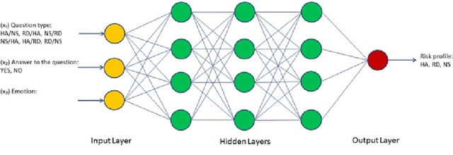 Figure 1 for Individual risk profiling for portable devices using a neural network to process the cognitive reactions and the emotional responses to a multivariate situational risk assessment
