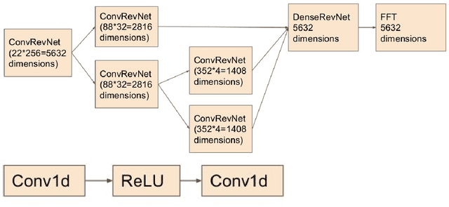 Figure 1 for Deep Invertible Networks for EEG-based brain-signal decoding