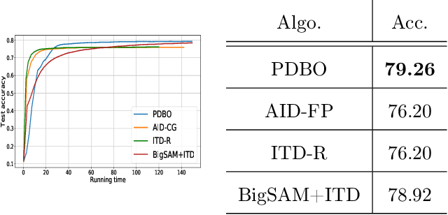 Figure 3 for A Constrained Optimization Approach to Bilevel Optimization with Multiple Inner Minima