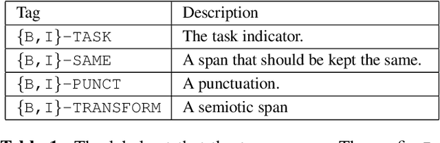 Figure 2 for A Unified Transformer-based Framework for Duplex Text Normalization