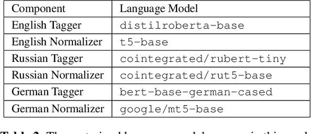 Figure 4 for A Unified Transformer-based Framework for Duplex Text Normalization
