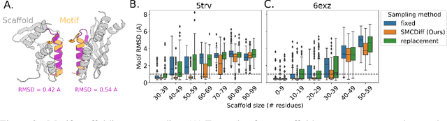 Figure 3 for Diffusion probabilistic modeling of protein backbones in 3D for the motif-scaffolding problem