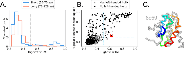 Figure 4 for Diffusion probabilistic modeling of protein backbones in 3D for the motif-scaffolding problem